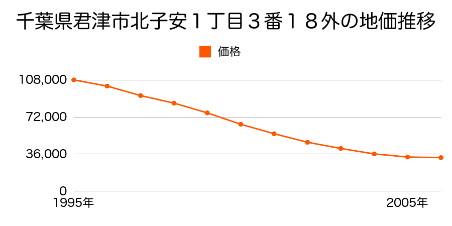 千葉県君津市北子安１丁目３番１８外の地価推移のグラフ