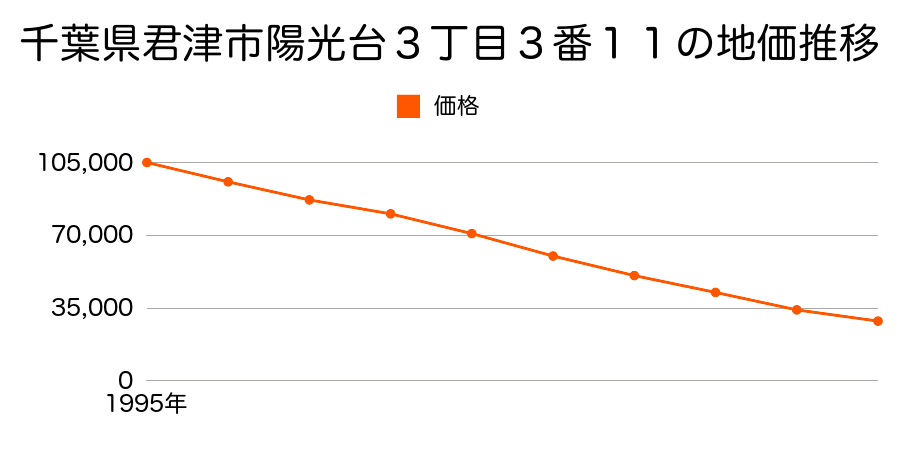 千葉県君津市陽光台３丁目３番１１の地価推移のグラフ