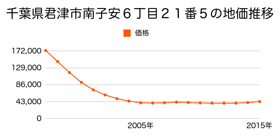 千葉県君津市南子安６丁目２１番５の地価推移のグラフ