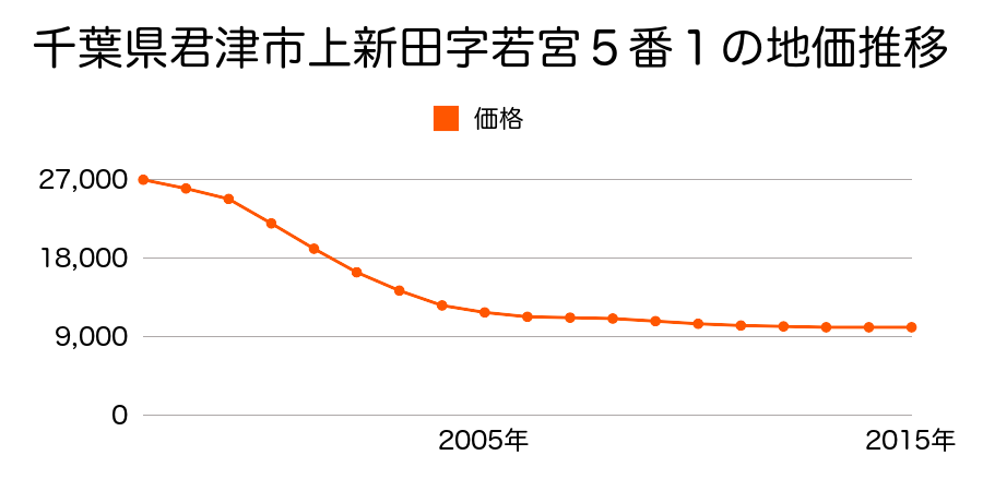 千葉県君津市上新田字若宮５番１の地価推移のグラフ