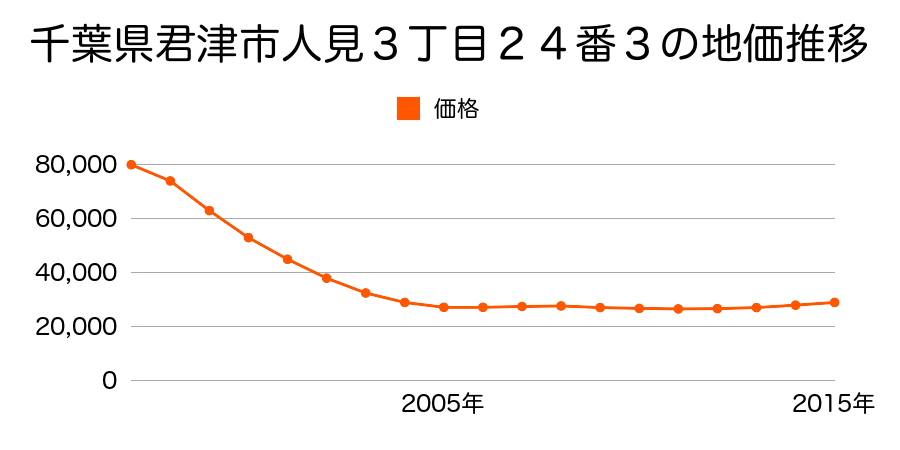 千葉県君津市人見３丁目２４番３の地価推移のグラフ