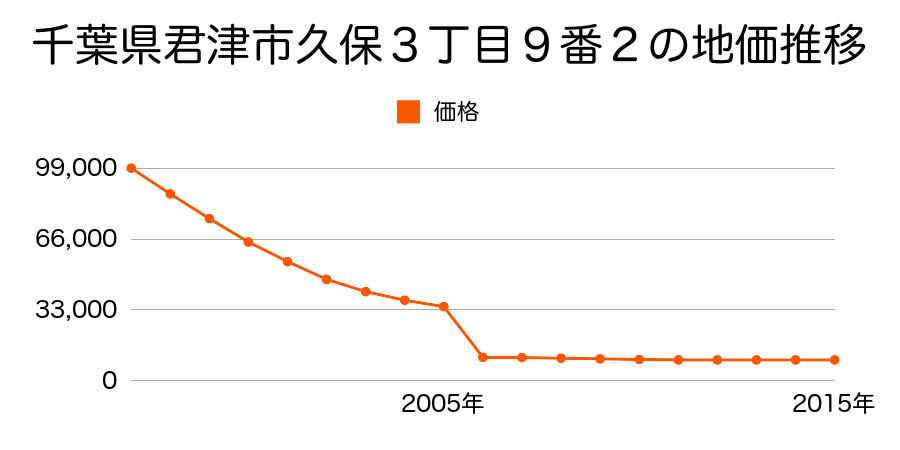 千葉県君津市広岡字鳥居台１７３５番の地価推移のグラフ