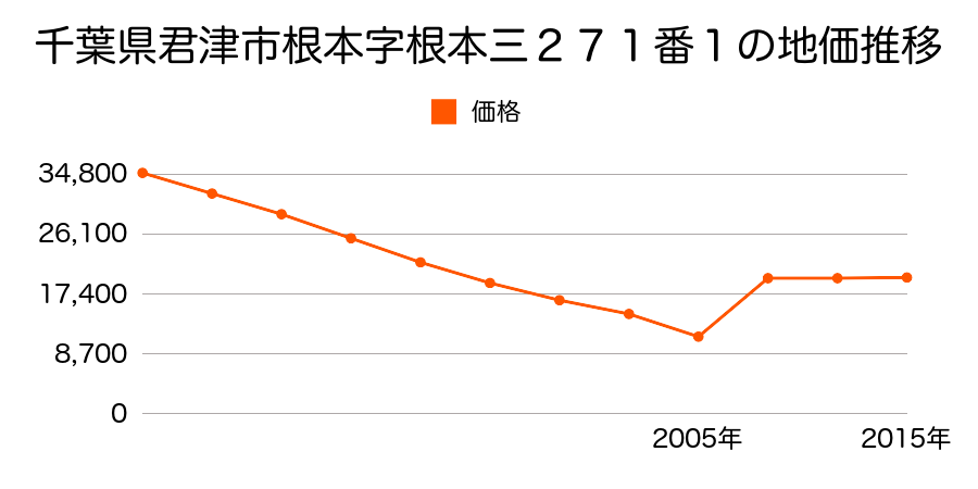 千葉県君津市外箕輪字御リョウ前８０番１外の地価推移のグラフ