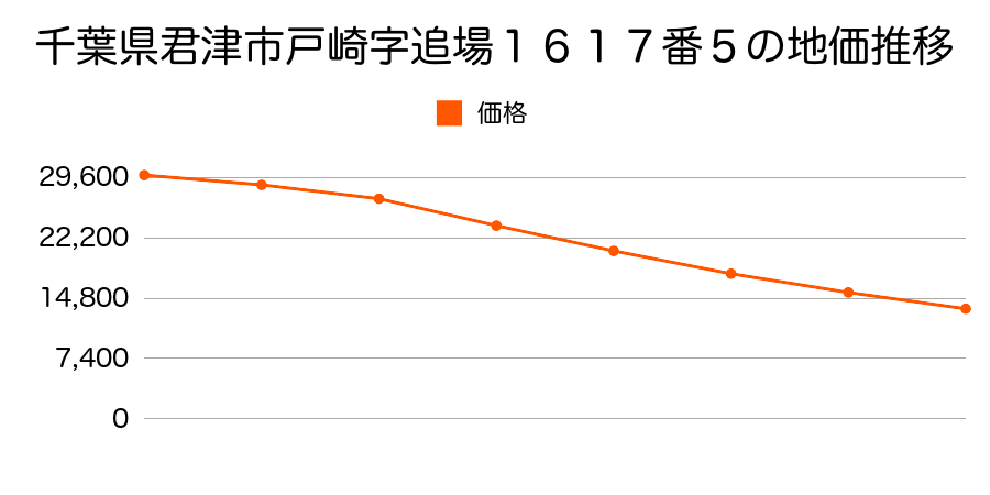 千葉県君津市戸崎字追場１６１７番５の地価推移のグラフ