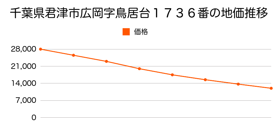 千葉県君津市広岡字鳥居台１７３６番の地価推移のグラフ