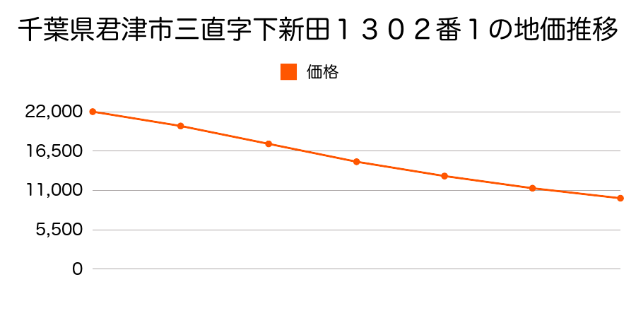 千葉県君津市三直字下新田１３０２番１の地価推移のグラフ