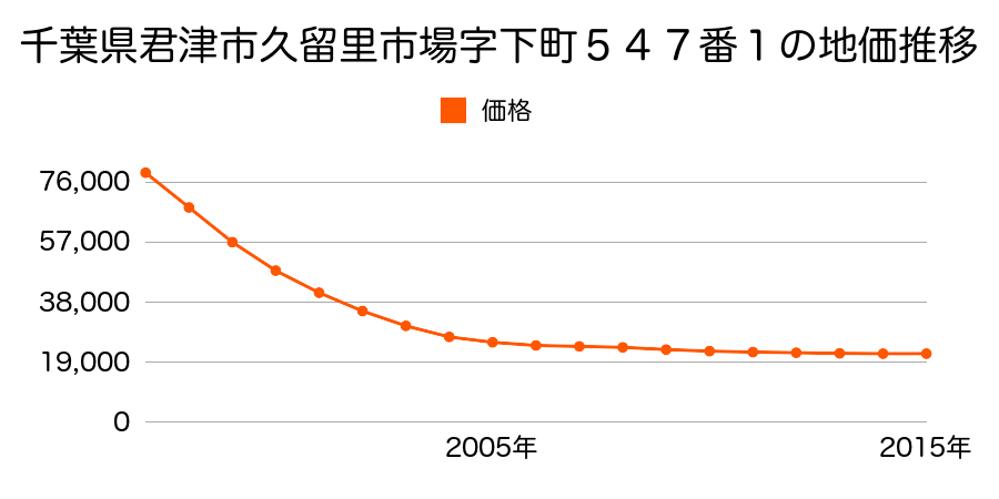 千葉県君津市久留里市場字下町５４７番１の地価推移のグラフ