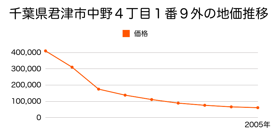 千葉県君津市中野４丁目２番２外の地価推移のグラフ