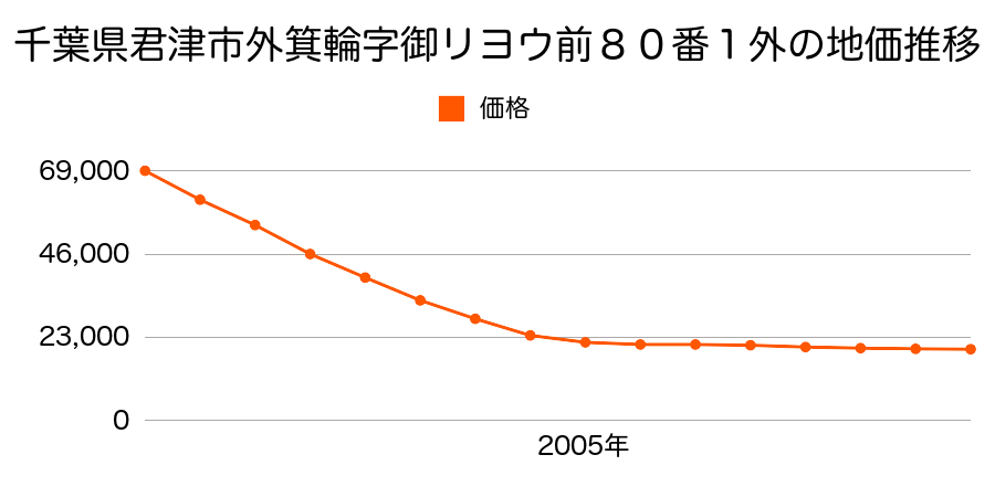 千葉県君津市外箕輪字御リョウ前８０番１外の地価推移のグラフ