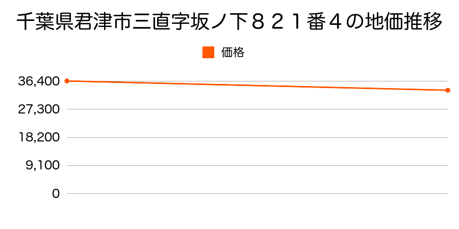 千葉県君津市三直字坂ノ下８２１番４の地価推移のグラフ