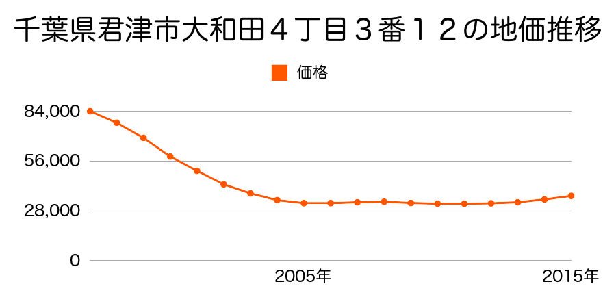 千葉県君津市大和田４丁目３番１２の地価推移のグラフ