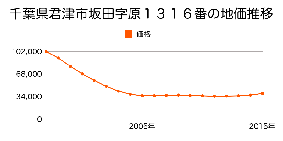 千葉県君津市坂田字原１３１６番の地価推移のグラフ