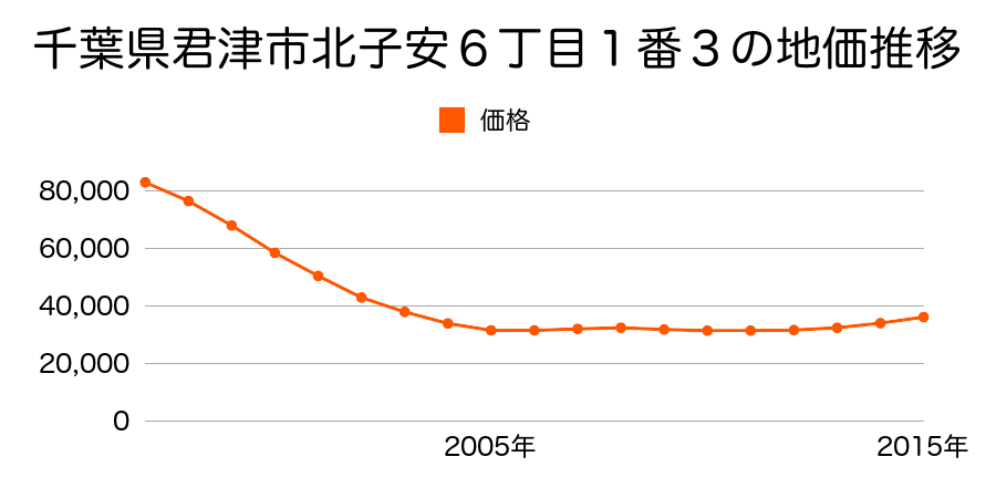 千葉県君津市北子安６丁目１番３の地価推移のグラフ