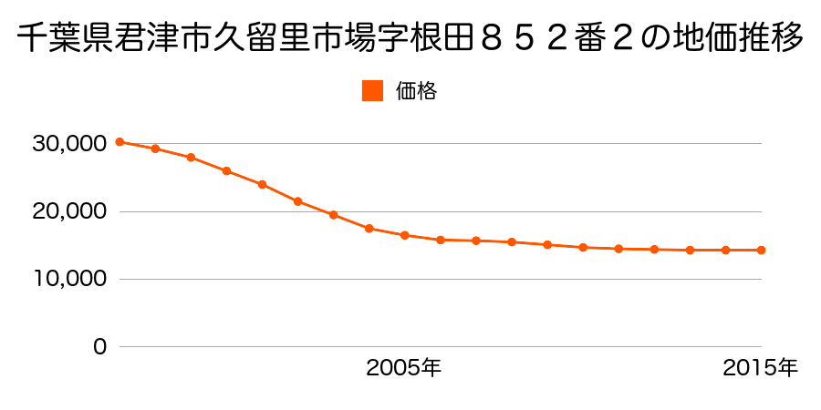 千葉県君津市久留里市場字根田８５２番２の地価推移のグラフ
