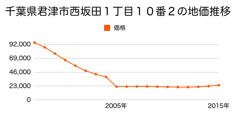 千葉県君津市常代１丁目１７番１４の地価推移のグラフ