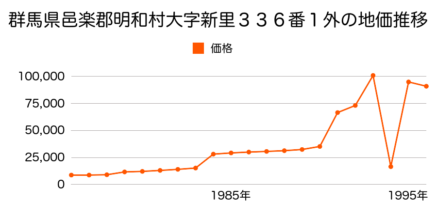 群馬県邑楽郡明和村大字新里１２５の地価推移のグラフ