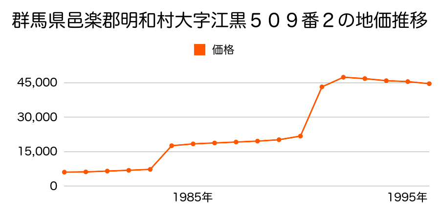 群馬県邑楽郡明和村大字田島２９番４の地価推移のグラフ