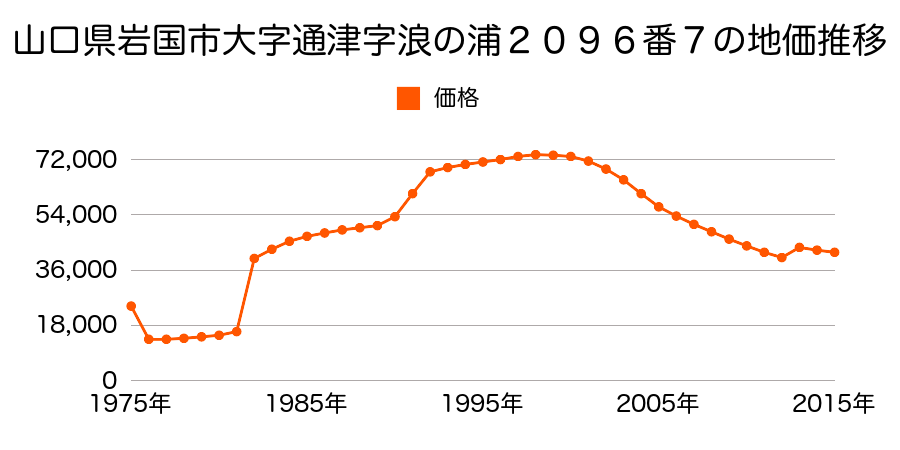 山口県岩国市通津字中町２６０８番の地価推移のグラフ