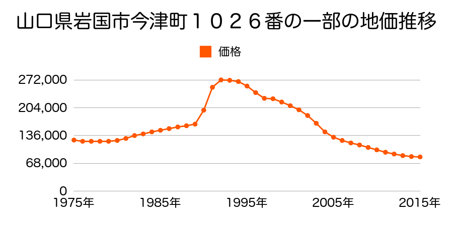 山口県岩国市昭和町１丁目９０番７の地価推移のグラフ