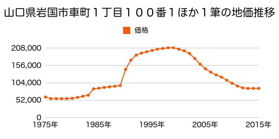 山口県岩国市尾津町２丁目４７０番３の地価推移のグラフ