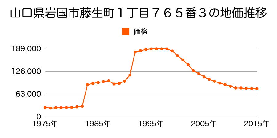 山口県岩国市錦見３丁目１３６番外の地価推移のグラフ