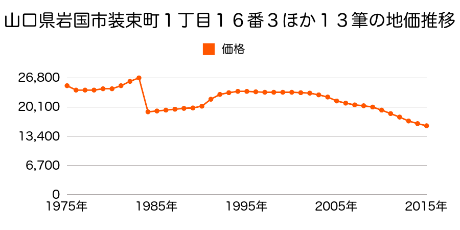 山口県岩国市長野字長野尻１８１５番２外の地価推移のグラフ