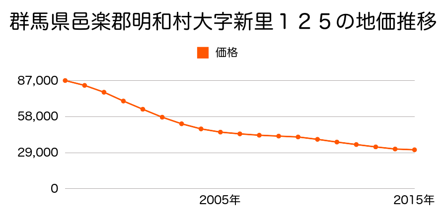 群馬県邑楽郡明和町新里１２５番の地価推移のグラフ