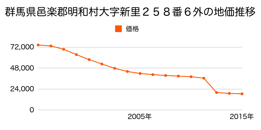 群馬県邑楽郡明和町田島２９番４の地価推移のグラフ