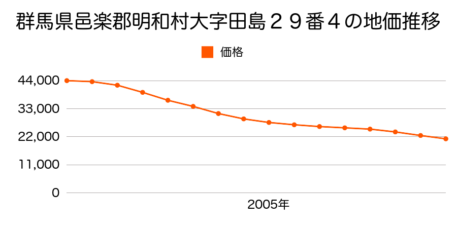 群馬県邑楽郡明和町田島２９番４の地価推移のグラフ