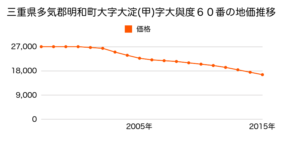 群馬県邑楽郡明和町新里６６９番３の地価推移のグラフ