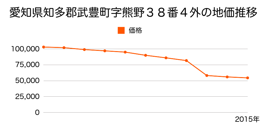 愛知県知多郡武豊町字明神戸３番２外の地価推移のグラフ