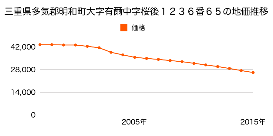 群馬県邑楽郡明和町中谷７０番８の地価推移のグラフ