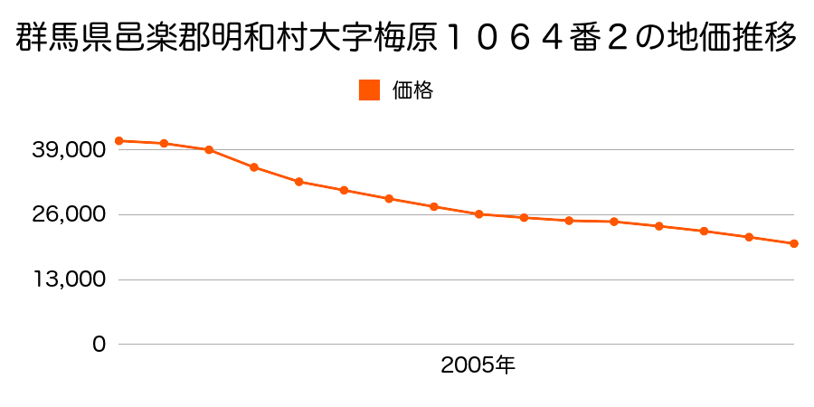 群馬県邑楽郡明和町梅原１０６４番２の地価推移のグラフ