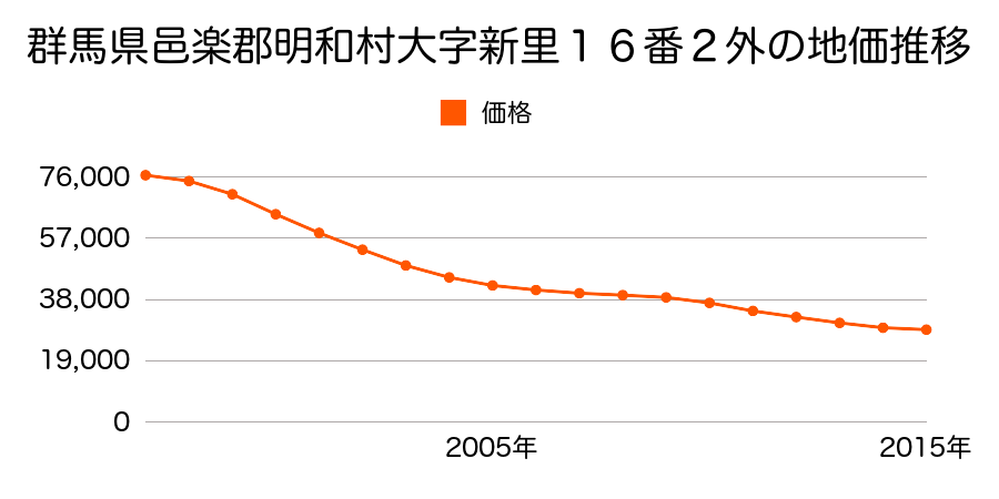 群馬県邑楽郡明和町新里２５８番６外の地価推移のグラフ