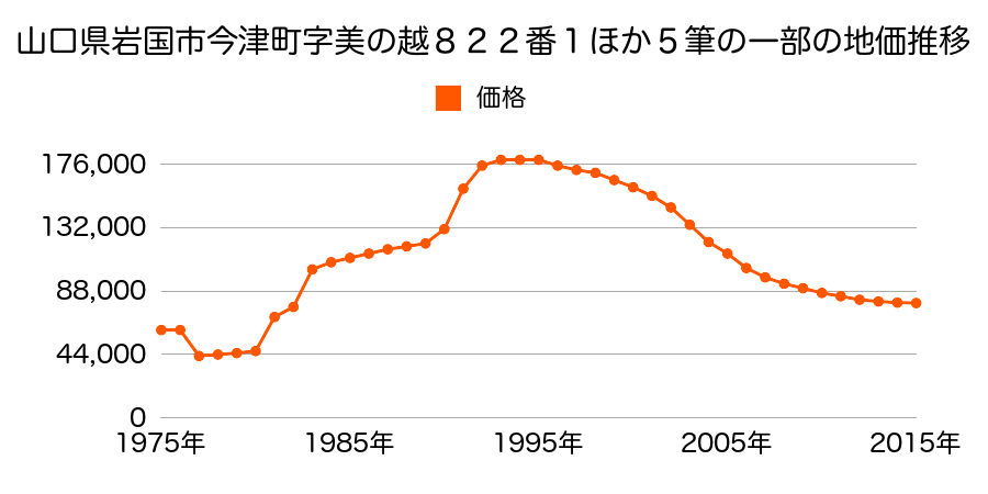 山口県岩国市今津町４丁目１１４番１２の地価推移のグラフ