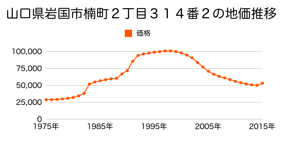 山口県岩国市昭和町２丁目１５番１２の地価推移のグラフ