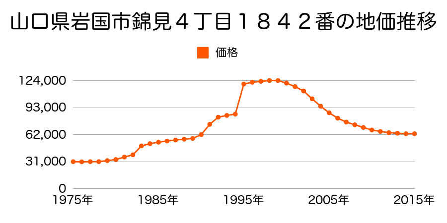 山口県岩国市尾津町２丁目４９０番９の地価推移のグラフ