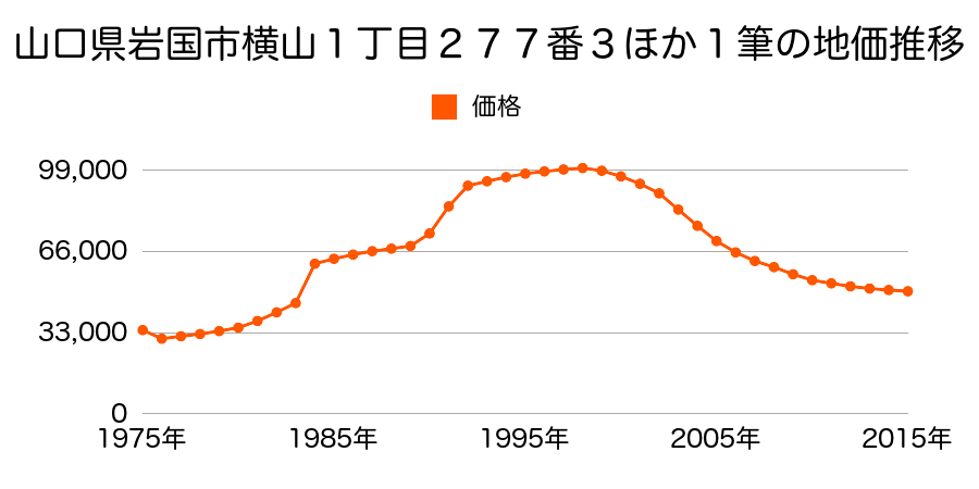 山口県岩国市横山１丁目１５７番の地価推移のグラフ