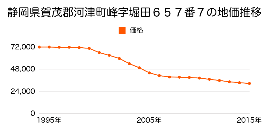 静岡県賀茂郡河津町峰字堀田６５７番７の地価推移のグラフ