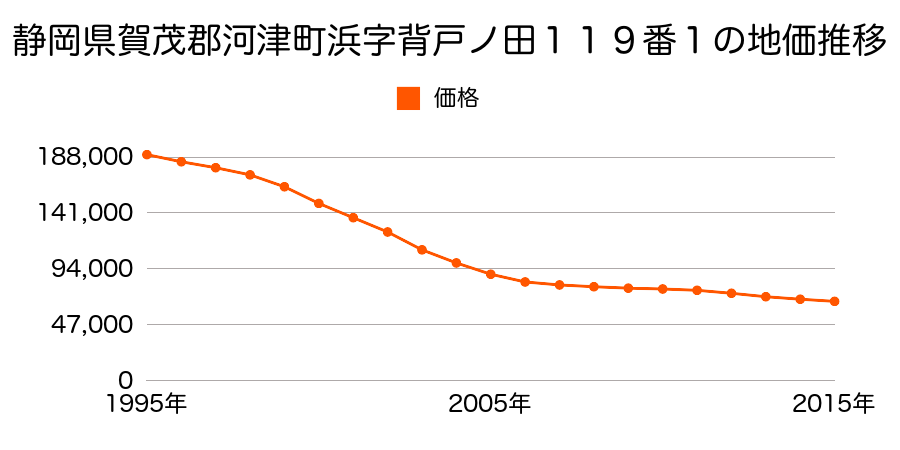 静岡県賀茂郡河津町浜字背戸ノ田１１９番１外の地価推移のグラフ