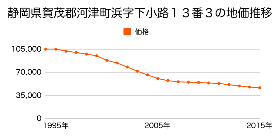 静岡県賀茂郡河津町浜字下小路１３番３の地価推移のグラフ