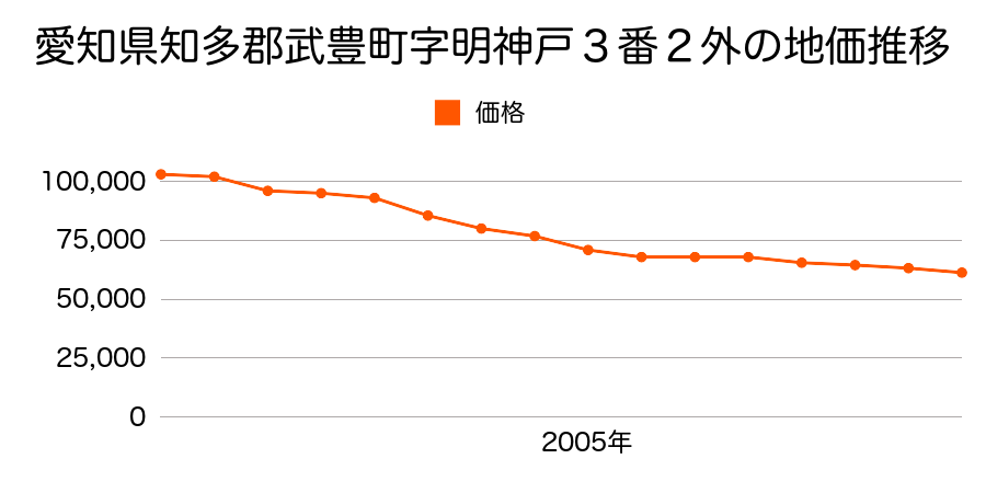 愛知県知多郡武豊町字明神戸３番２外の地価推移のグラフ