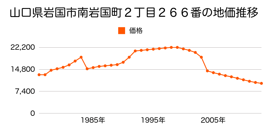 山口県岩国市青木町３丁目１３２１番２の地価推移のグラフ