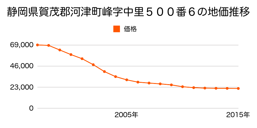 静岡県賀茂郡河津町見高字上松山１２６０番７８の地価推移のグラフ