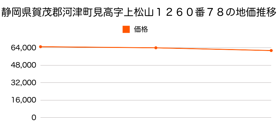 静岡県賀茂郡河津町見高字上松山１２６０番７８の地価推移のグラフ