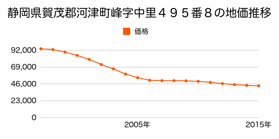 静岡県賀茂郡河津町峰字中里４９５番８の地価推移のグラフ