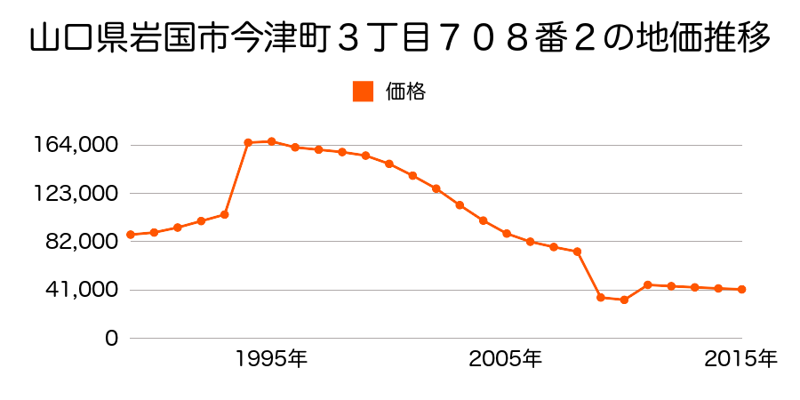 山口県岩国市玖珂町字新町６０５７番１の地価推移のグラフ