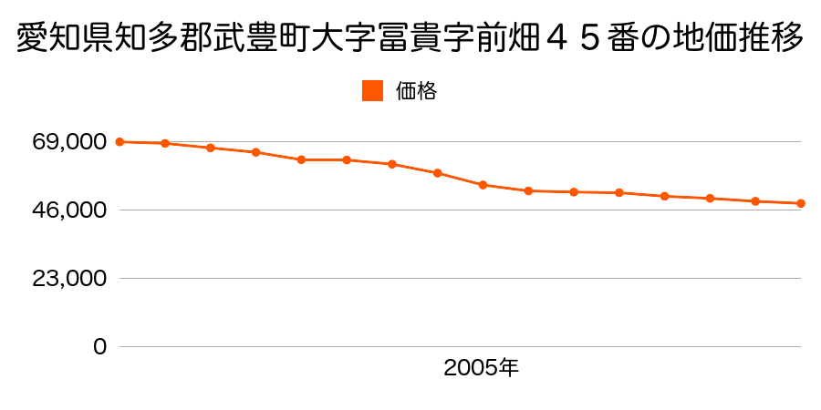 愛知県知多郡武豊町字多賀７丁目３０番の地価推移のグラフ