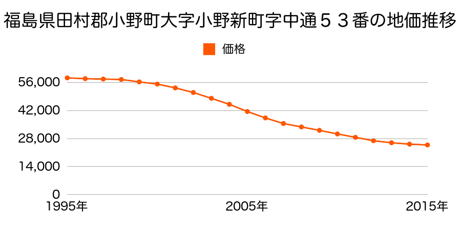 福島県田村郡小野町大字小野新町字中通５３番の地価推移のグラフ