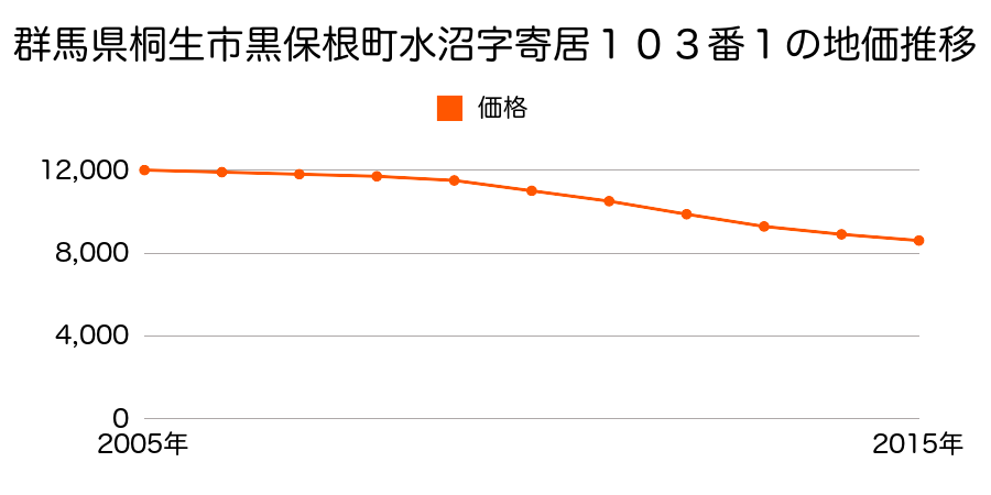 群馬県桐生市黒保根町水沼字寄居１０３番１の地価推移のグラフ